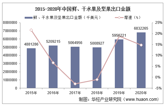 2015-2020年中国鲜、干水果及坚果出口金额
