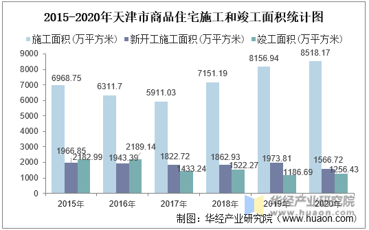2015-2020年天津市商品住宅施工和竣工面积统计图