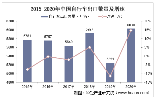 2015-2020年中国自行车出口数量及增速