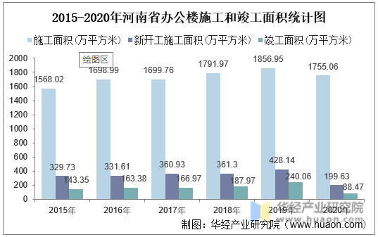 2015-2020年河南省办公楼施工和竣工面积统计图