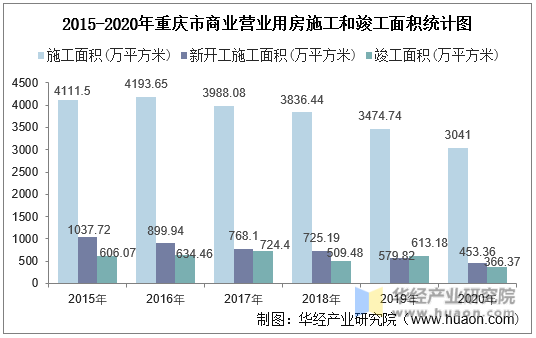 2015-2020年重庆市商业营业用房施工和竣工面积统计图