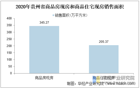 2020年贵州省商品房现房和商品住宅现房销售面积统计图统计图