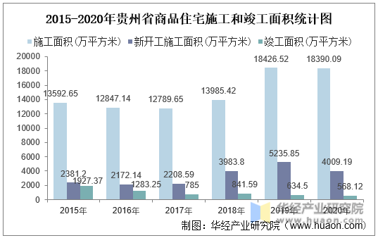 2015-2020年贵州省商品住宅施工和竣工面积统计图