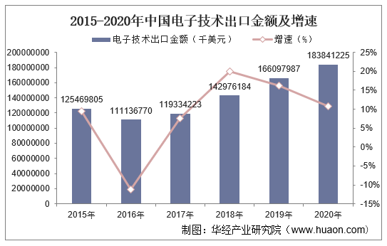2015-2020年中国电子技术出口金额及增速
