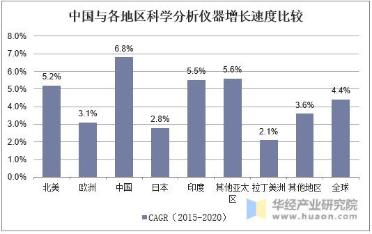 中国与各地区科学分析仪器增长速度比较