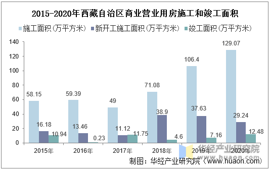 2015-2020年西藏自治区商业营业用房施工和竣工面积统计图