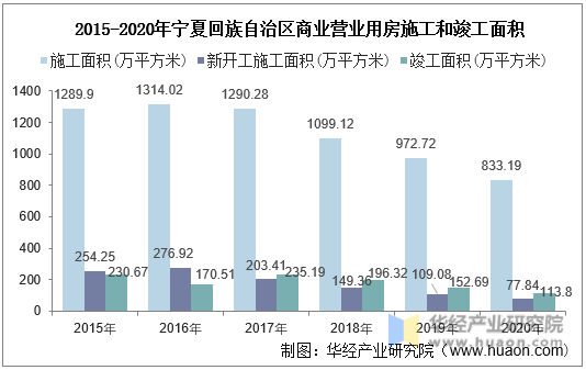 2015-2020年宁夏回族自治区商业营业用房施工和竣工面积统计图