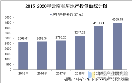 2015-2020年云南省房地产投资额统计图