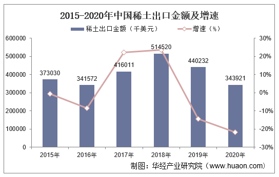 2015-2020年中国稀土出口金额及增速