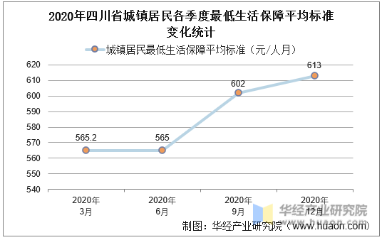 2020年四川省城镇居民各季度最低生活保障平均标准变化统计