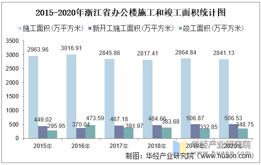 2015-2020年浙江省办公楼施工和竣工面积统计图