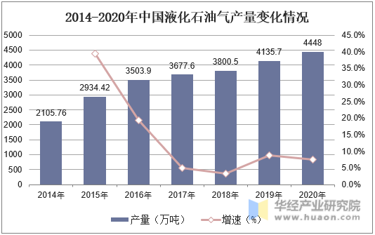 2014-2020年中国液化石油气产量变化情况