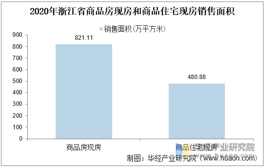 2020年浙江省商品房现房和商品住宅现房销售面积统计图