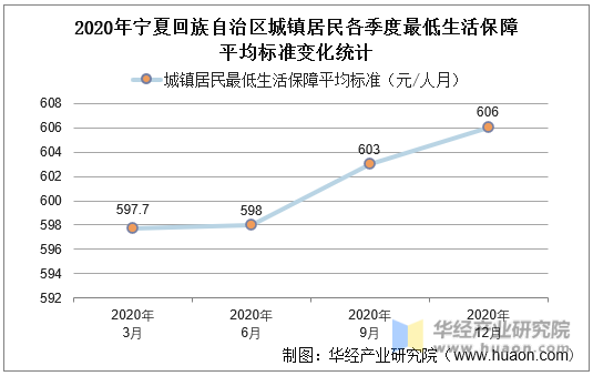 2020年宁夏回族自治区城镇居民各季度最低生活保障平均标准变化统计