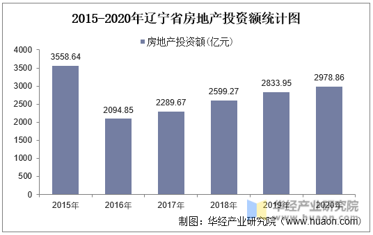 2015-2020年辽宁省房地产投资额统计图