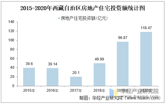 2015-2020年西藏自治区房地产住宅投资额统计图