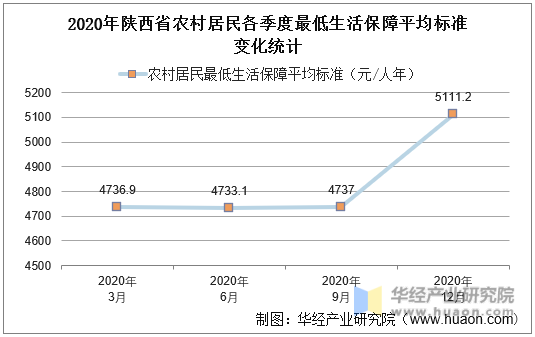 2020年陕西省农村居民各季度最低生活保障平均标准变化统计