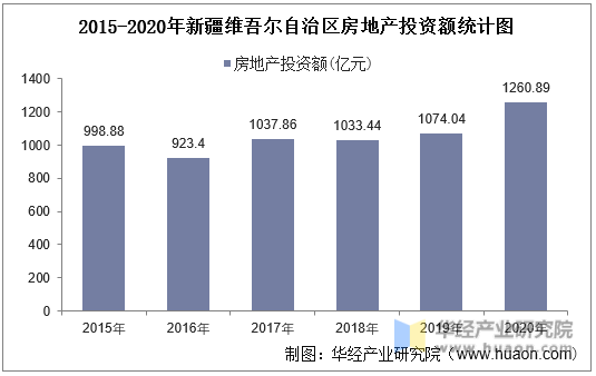 2015-2020年新疆维吾尔自治区房地产投资额统计图
