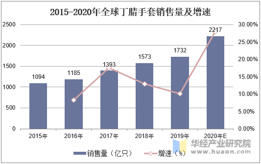 2015-2020年全球丁腈手套销售量及增速