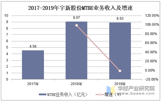 2017-2019年宇新股份MTBE业务收入及增速