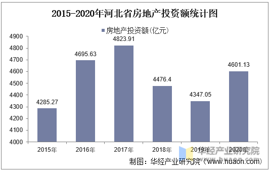 2015-2020年河北省房地产投资额统计图