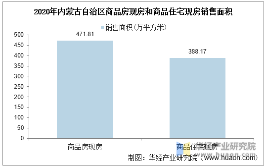 2020年内蒙古自治区商品房现房和商品住宅现房销售面积统计图统计图