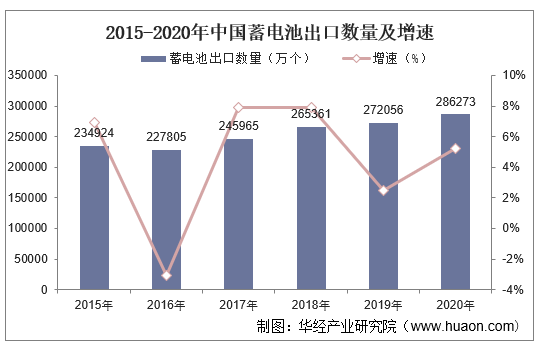 2015-2020年中国蓄电池出口数量及增速