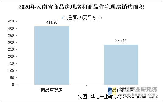 2020年云南省商品房现房和商品住宅现房销售面积统计图