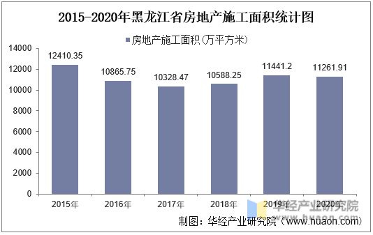 2015-2020年黑龙江省房地产施工面积统计图