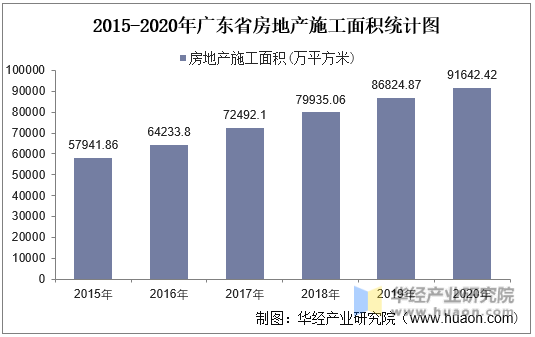 2015-2020年广东省房地产施工面积统计图