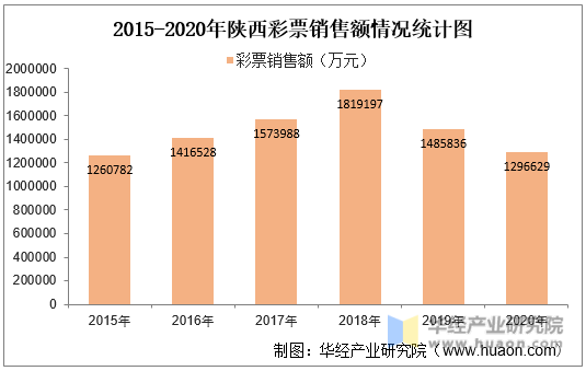 2015-2020年陕西彩票销售额情况统计图