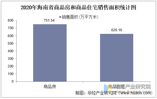 2020年海南省商品房和商品住宅销售面积统计图