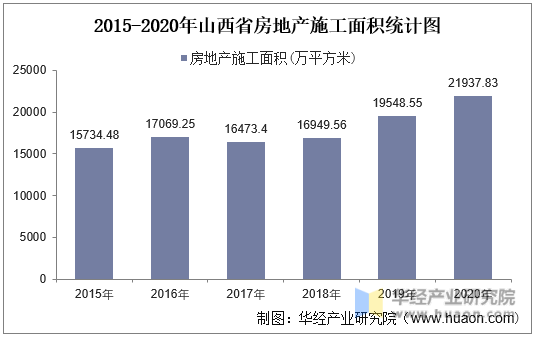 2015-2020年山西省房地产施工面积统计图