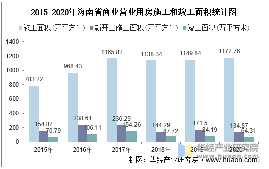 2015-2020年海南省商业营业用房施工和竣工面积统计图