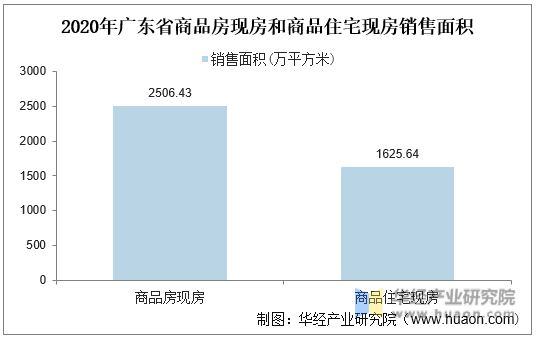 2020年广东省商品房现房和商品住宅现房销售面积统计图