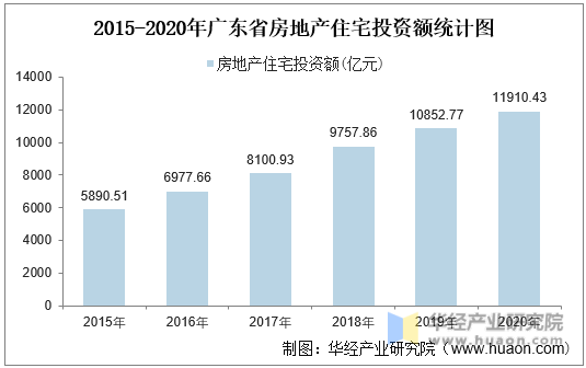 2015-2020年广东省房地产住宅投资额统计图