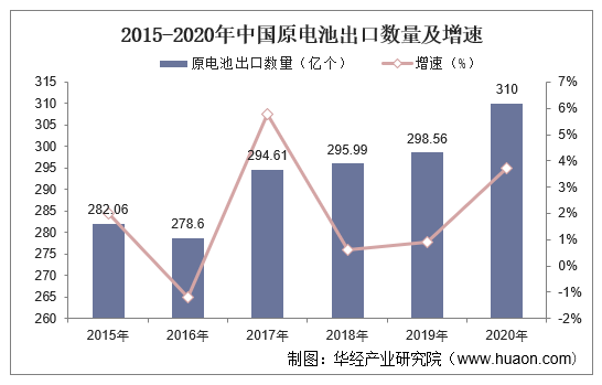 2015-2020年中国原电池出口数量及增速