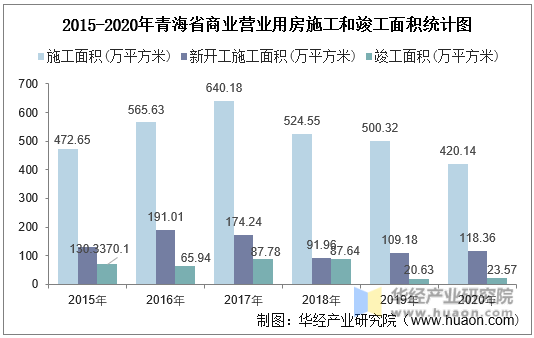 2015-2020年青海省商业营业用房施工和竣工面积统计图