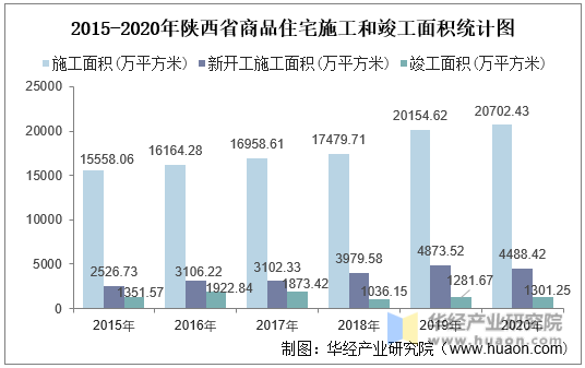 2015-2020年陕西省商品住宅施工和竣工面积统计图