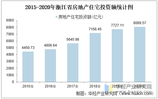 2015-2020年浙江省房地产住宅投资额统计图