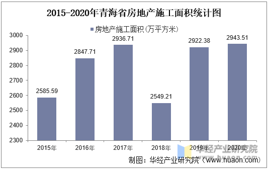 2015-2020年青海省房地产施工面积统计图