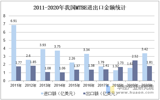 2011-2020年我国MTBE进出口金额统计