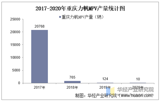 2017-2020年重庆力帆MPV产量统计图