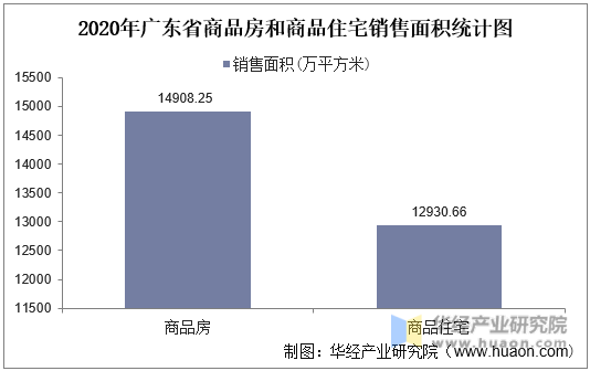 2020年广东省商品房和商品住宅销售面积统计图