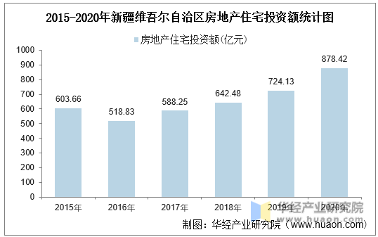 2015-2020年新疆维吾尔自治区房地产住宅投资额统计图
