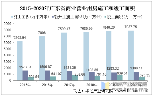 2015-2020年广东省商业营业用房施工和竣工面积统计图