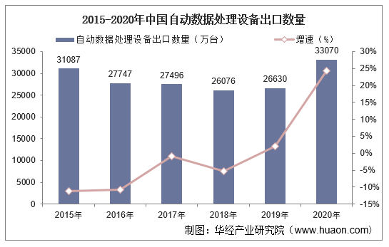 2015-2020年中国自动数据处理设备出口数量