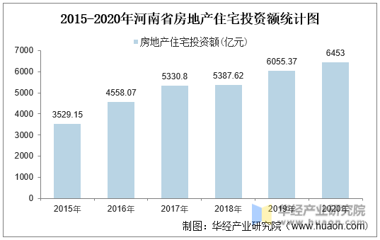 2015-2020年河南省房地产住宅投资额统计图