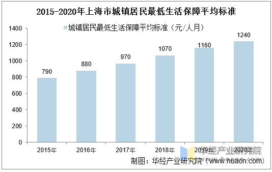 2015-2020年上海市城镇居民最低生活保障平均标准统计图