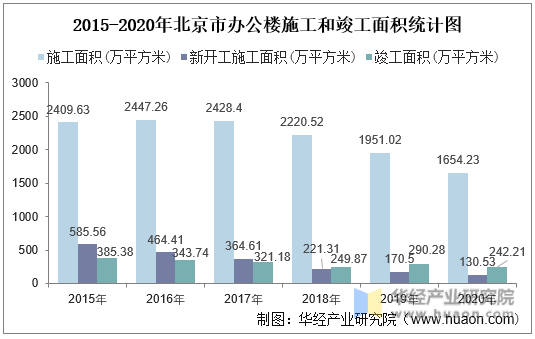 2015-2020年北京市办公楼施工和竣工面积统计图